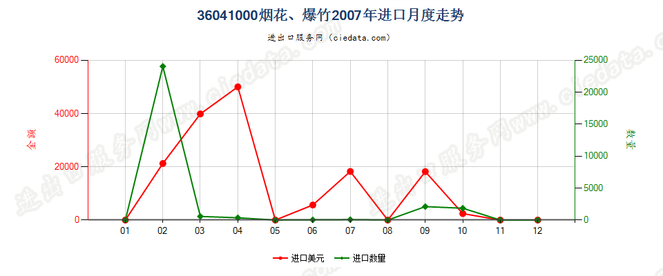 36041000烟花、爆竹进口2007年月度走势图