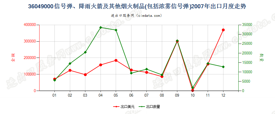 36049000信号弹、降雨火箭及其他烟火制品出口2007年月度走势图