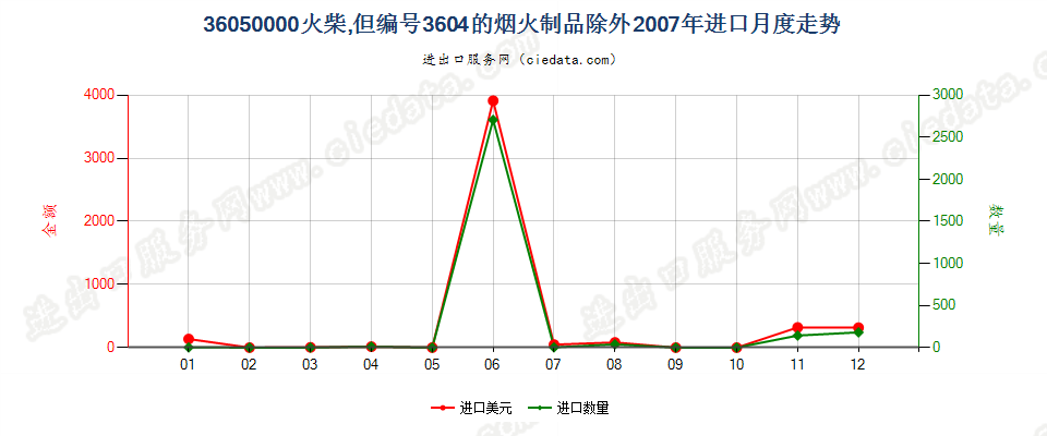 36050000火柴，但3604的烟火制品除外进口2007年月度走势图