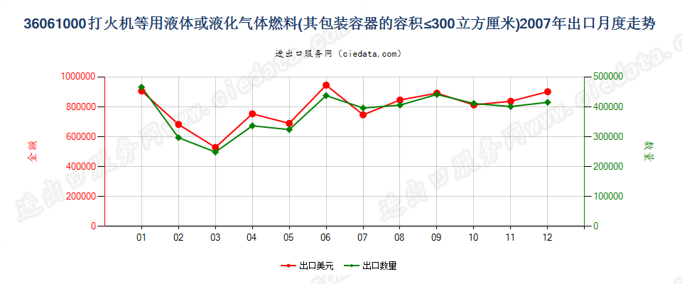 36061000打火机液体燃料，容器容积≤300cucm出口2007年月度走势图