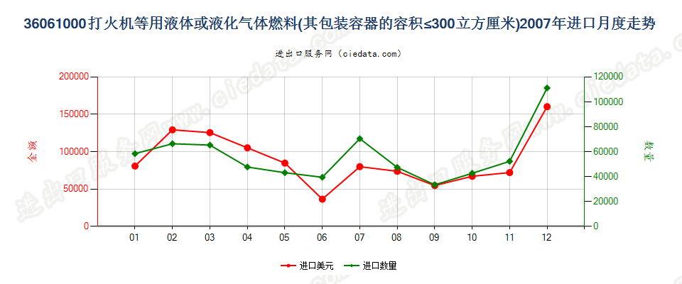 36061000打火机液体燃料，容器容积≤300cucm进口2007年月度走势图