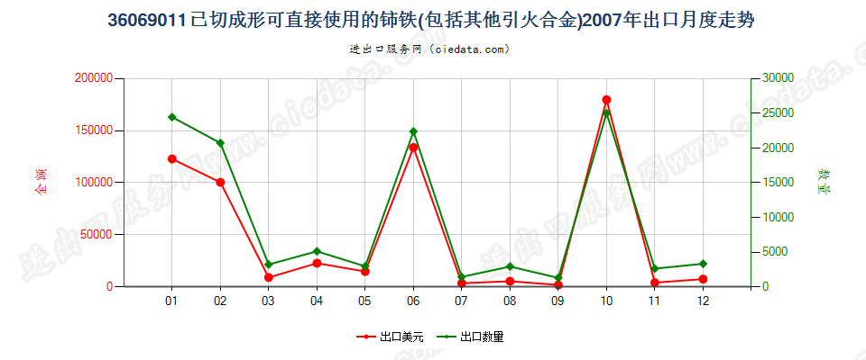 36069011已切成形可直接使用的铈铁及其他引火合金出口2007年月度走势图