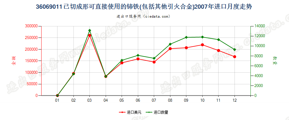 36069011已切成形可直接使用的铈铁及其他引火合金进口2007年月度走势图