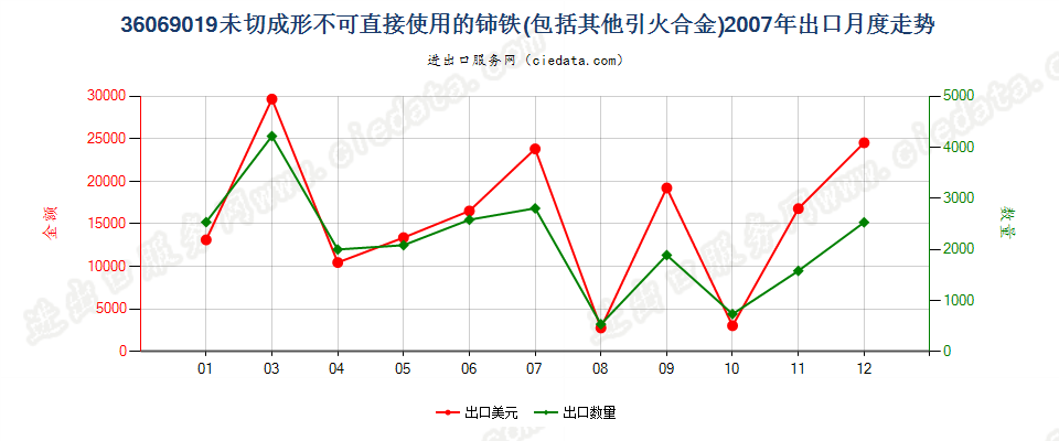 36069019未切成形不可直接使用的铈铁及其他引火合金出口2007年月度走势图