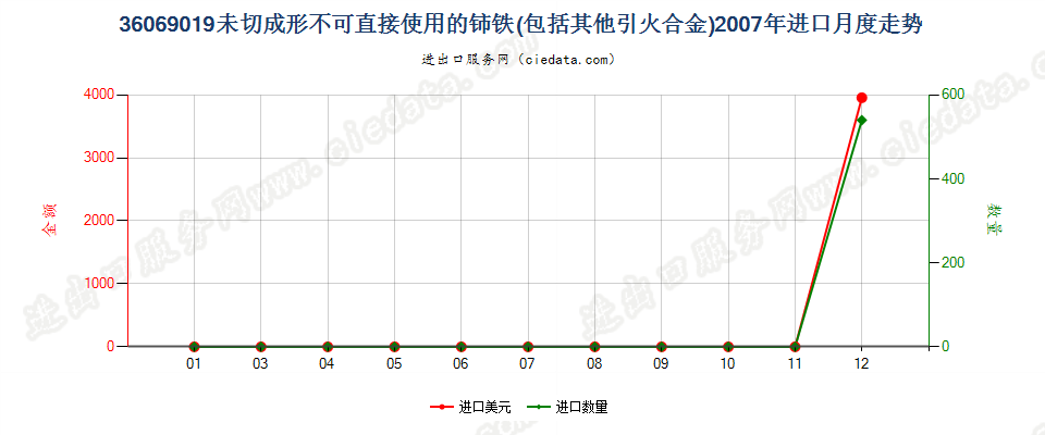 36069019未切成形不可直接使用的铈铁及其他引火合金进口2007年月度走势图