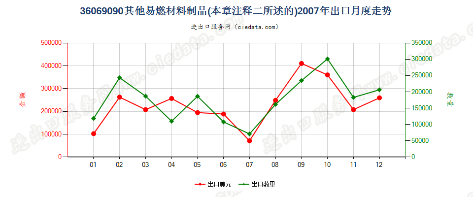 36069090其他易燃材料制品出口2007年月度走势图