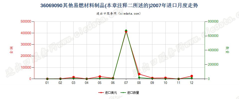 36069090其他易燃材料制品进口2007年月度走势图