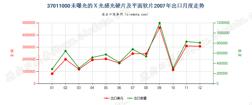 37011000X光用摄影感光硬片及平面软片出口2007年月度走势图