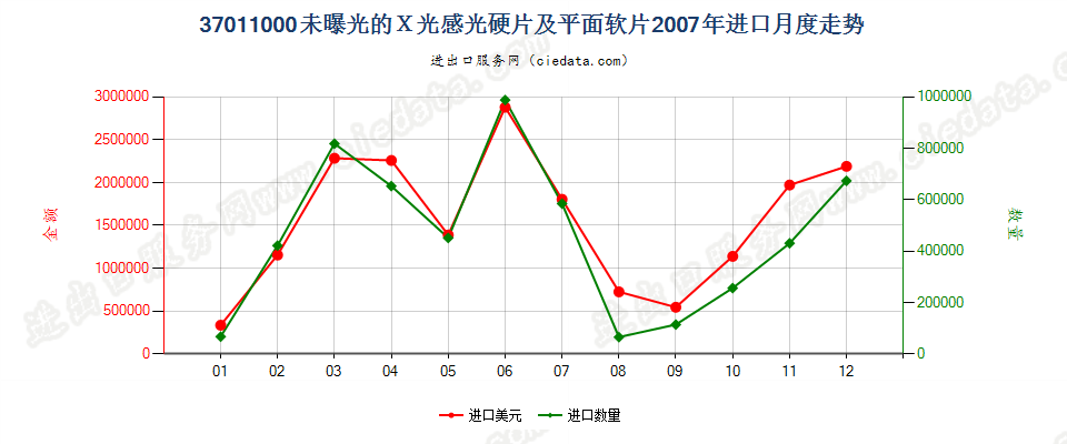 37011000X光用摄影感光硬片及平面软片进口2007年月度走势图