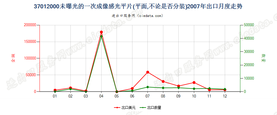 37012000一次成像软片出口2007年月度走势图