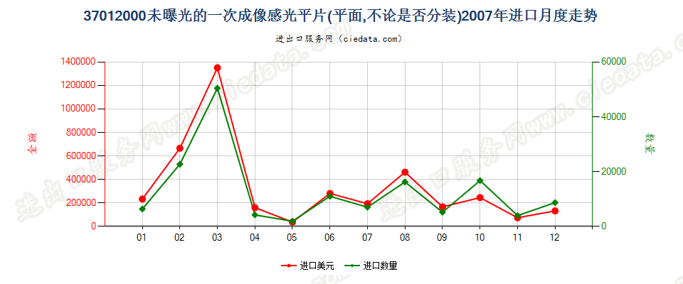 37012000一次成像软片进口2007年月度走势图