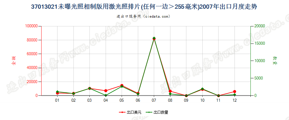 37013021激光照排片，任一边＞255mm出口2007年月度走势图