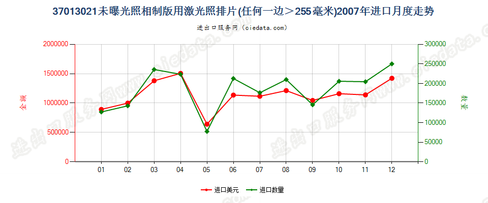 37013021激光照排片，任一边＞255mm进口2007年月度走势图