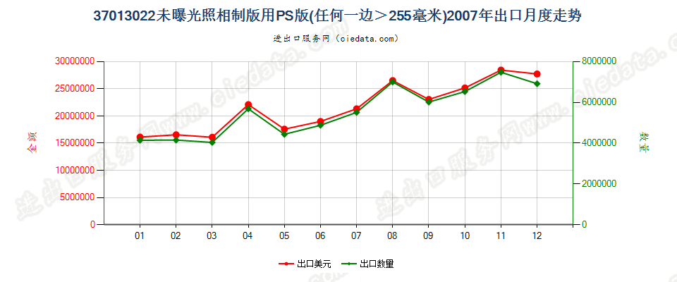 37013022PS版，任一边＞255mm出口2007年月度走势图