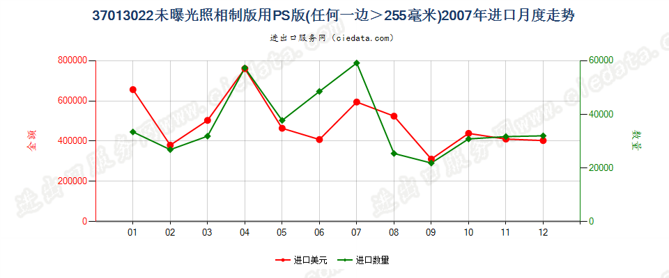 37013022PS版，任一边＞255mm进口2007年月度走势图