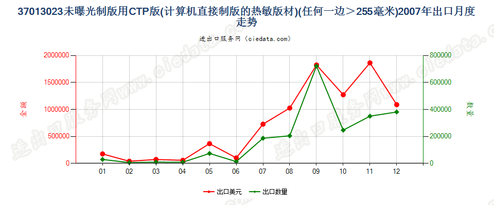 37013023(2011stop)CTP版(计算机直接制版的热敏版材)出口2007年月度走势图