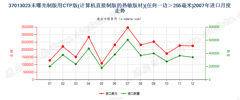 37013023(2011stop)CTP版(计算机直接制版的热敏版材)进口2007年月度走势图