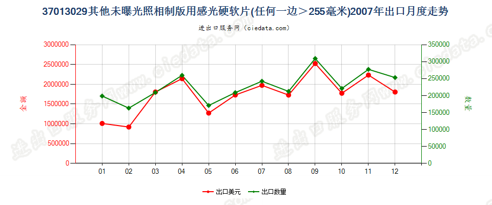 37013029其他照相制版用硬片及软片，任一边＞255mm出口2007年月度走势图