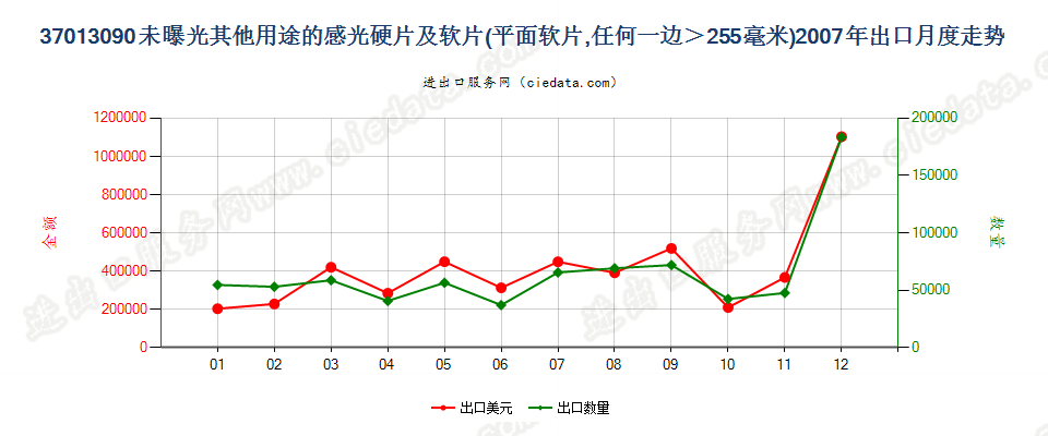 37013090未列名硬片及软片，任一边＞255mm出口2007年月度走势图