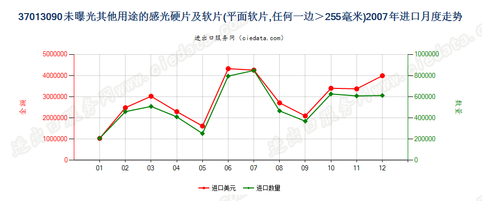 37013090未列名硬片及软片，任一边＞255mm进口2007年月度走势图