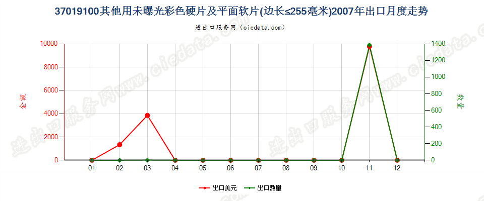 37019100彩色摄影用硬片及平面软片出口2007年月度走势图