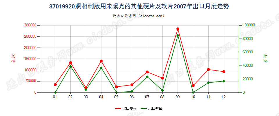 37019920照相制版用其他硬片及平面软片出口2007年月度走势图