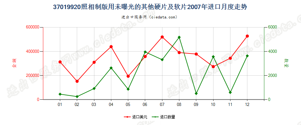 37019920照相制版用其他硬片及平面软片进口2007年月度走势图