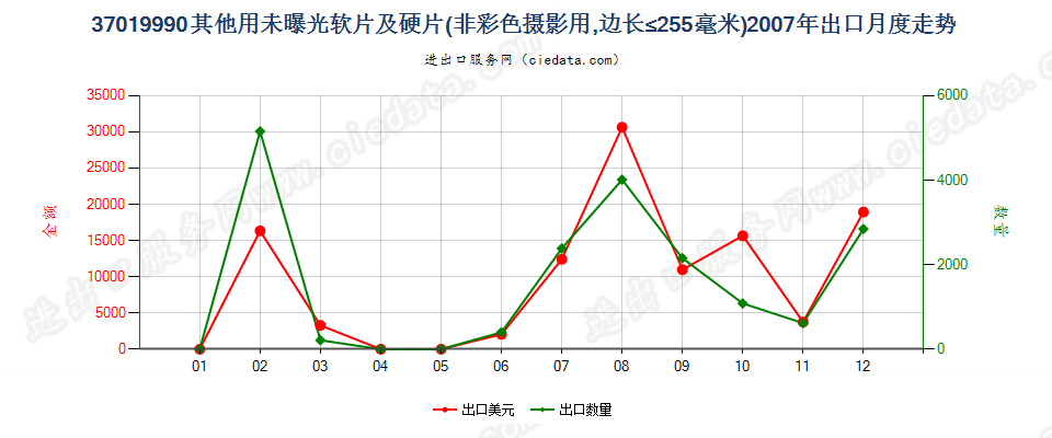 37019990未列名硬片及平面软片出口2007年月度走势图