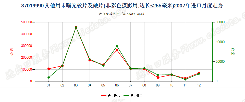 37019990未列名硬片及平面软片进口2007年月度走势图