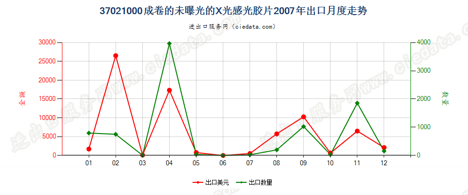 37021000X光用成卷的感光卷片出口2007年月度走势图