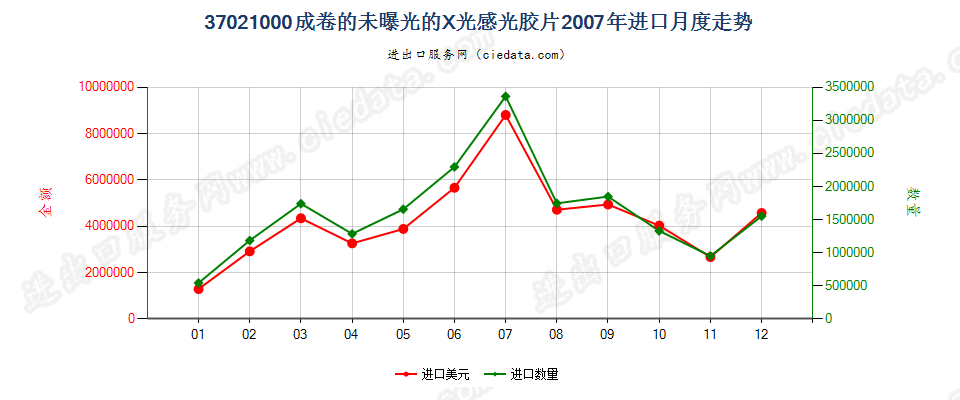 37021000X光用成卷的感光卷片进口2007年月度走势图