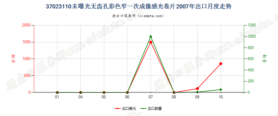 37023110无齿孔彩色摄影用一次成像卷片，宽≤105mm出口2007年月度走势图