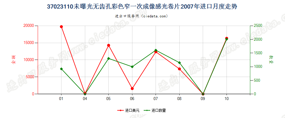 37023110无齿孔彩色摄影用一次成像卷片，宽≤105mm进口2007年月度走势图