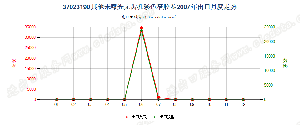 37023190其他无齿孔彩色摄影用卷片，宽≤105mm出口2007年月度走势图