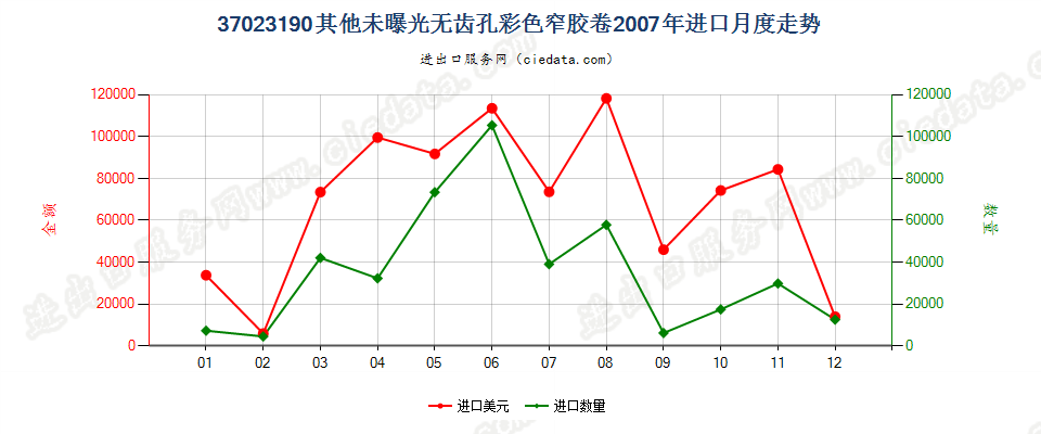 37023190其他无齿孔彩色摄影用卷片，宽≤105mm进口2007年月度走势图