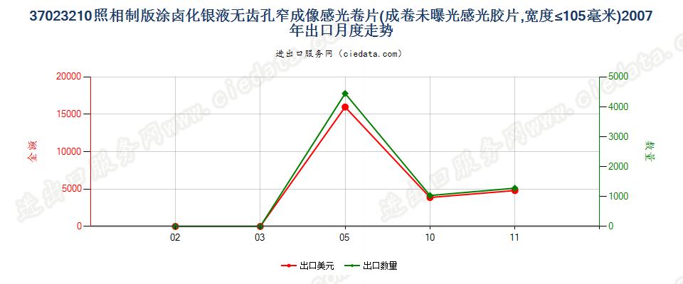 37023210涂卤化银无齿孔一次成像卷片，宽≤105mm出口2007年月度走势图