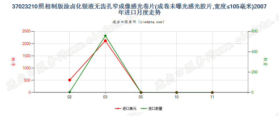 37023210涂卤化银无齿孔一次成像卷片，宽≤105mm进口2007年月度走势图