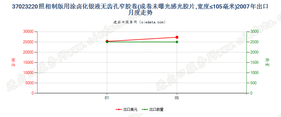 37023220制版用涂卤化银无齿孔卷片，宽≤105mm出口2007年月度走势图