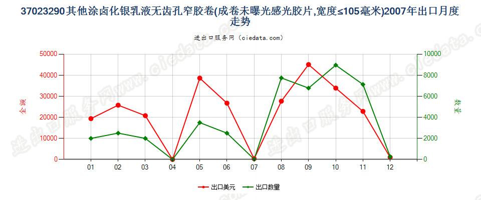 37023290其他涂卤化银无齿孔卷片，宽≤105mm出口2007年月度走势图