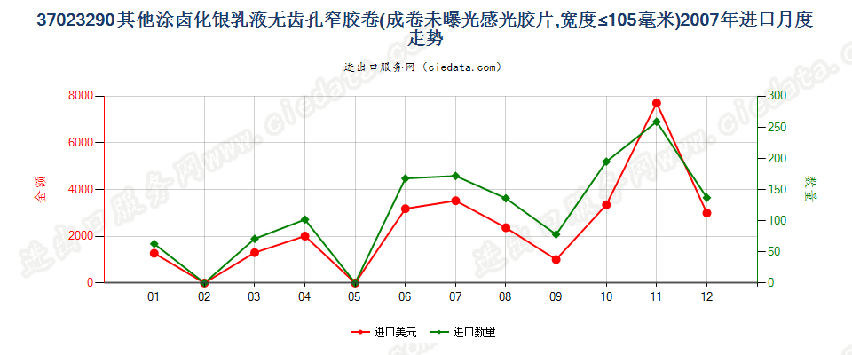 37023290其他涂卤化银无齿孔卷片，宽≤105mm进口2007年月度走势图