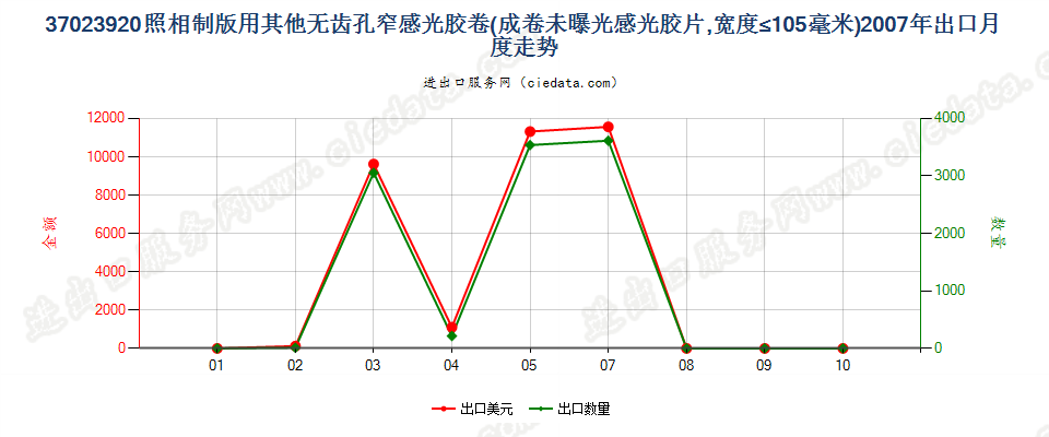 37023920其他制版用无齿孔卷片，宽≤105mm出口2007年月度走势图