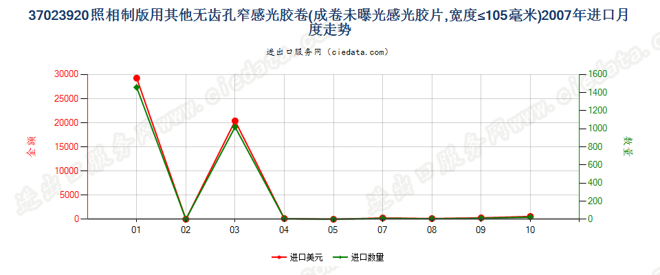 37023920其他制版用无齿孔卷片，宽≤105mm进口2007年月度走势图