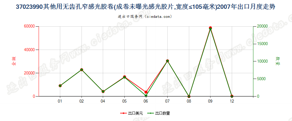 37023990未列名无齿孔卷片，宽≤105mm出口2007年月度走势图