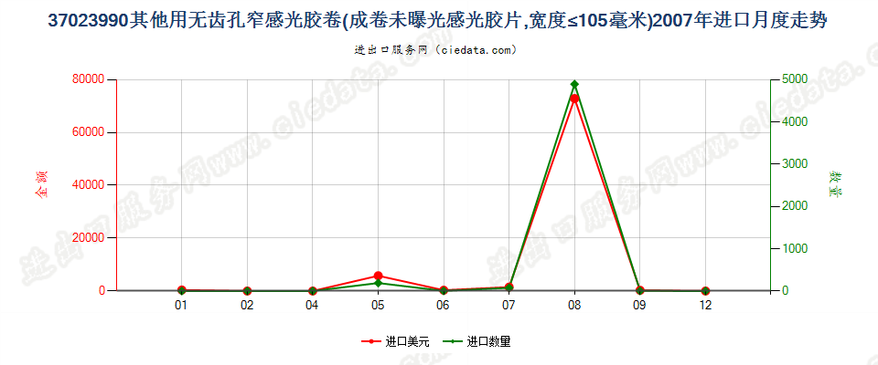 37023990未列名无齿孔卷片，宽≤105mm进口2007年月度走势图