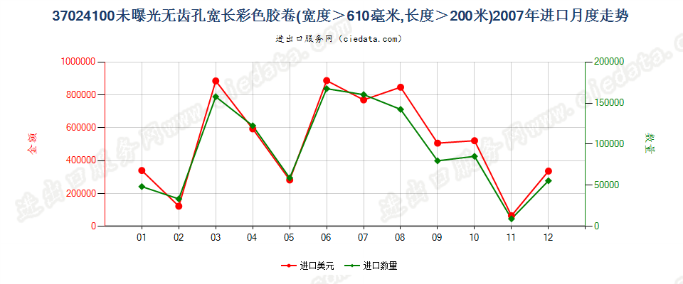 37024100无齿孔彩卷，宽＞610mm，长＞200m进口2007年月度走势图