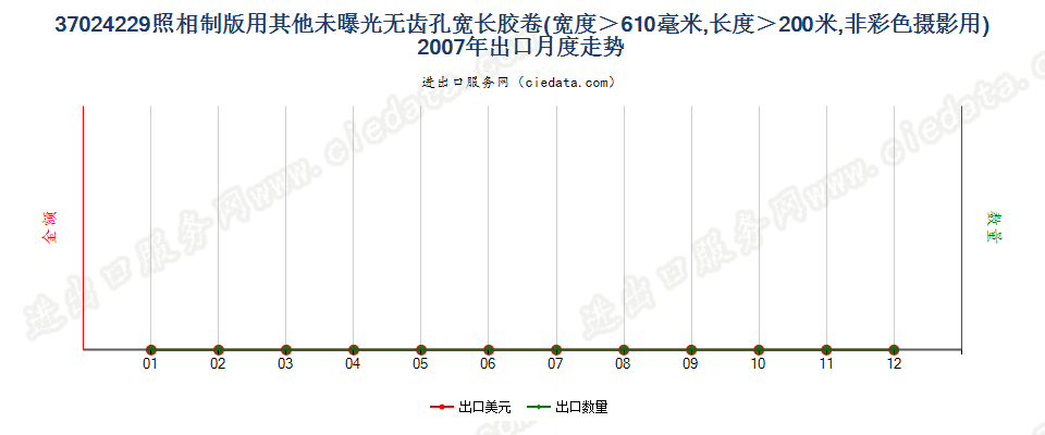 37024229其他照相制版单色无孔卷片，宽＞610mm，长＞200m出口2007年月度走势图