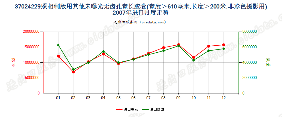 37024229其他照相制版单色无孔卷片，宽＞610mm，长＞200m进口2007年月度走势图