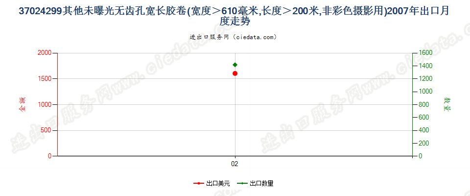 37024299未列名未曝单色摄影卷片，宽＞610mm，长＞200m出口2007年月度走势图