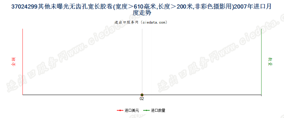 37024299未列名未曝单色摄影卷片，宽＞610mm，长＞200m进口2007年月度走势图