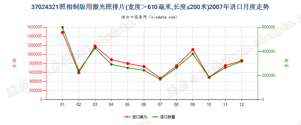 37024321激光照排片，宽＞610mm，长≤200m进口2007年月度走势图